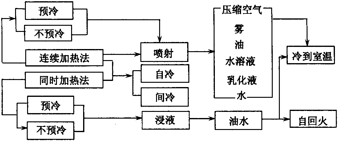 一、感應(yīng)加熱淬火